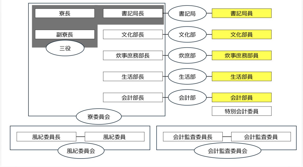 あかつき寮 組織図