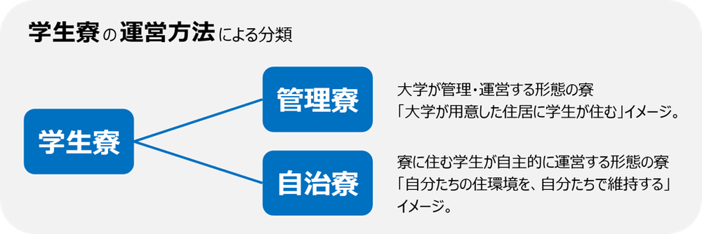 学生寮の運営方法による分類。大学が管理・運営する管理寮と、学生が自主的に運営する自治寮の2種類を示した図
