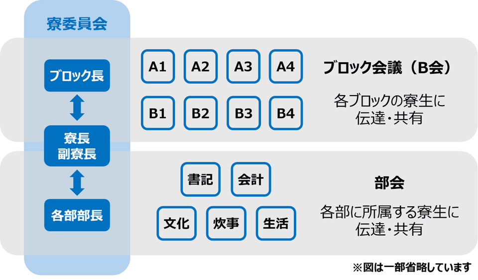 あかつき寮の情報伝達の仕組みを示した図。寮委員会からブロック長を通じてブロック会議へ、各部部長を通じて部会へ情報が伝わる