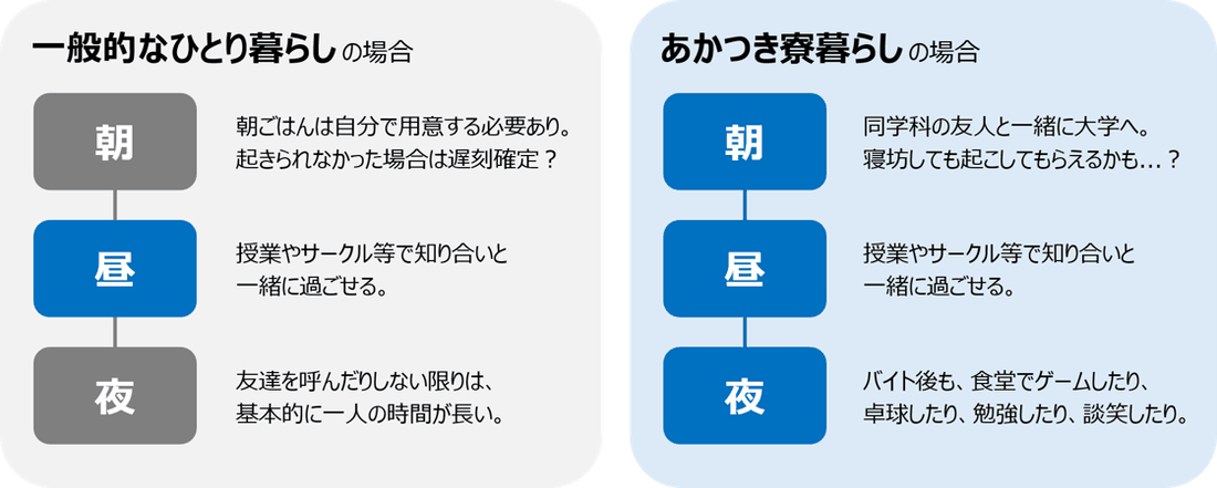 一般的なひとり暮らしとあかつき寮暮らしの1日を朝・昼・夜で比較した図