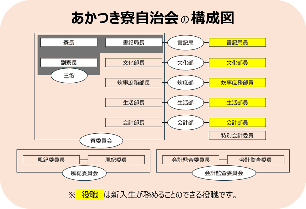 あかつき寮自治会の構成図。三役（寮長・副寮長・書記局長）のもとに書記局・文化部・炊庶部・生活部・会計部が並び、独立して風紀委員会と会計監査委員会がある